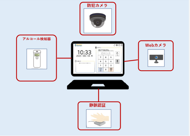 業務後自動点呼機器構成
