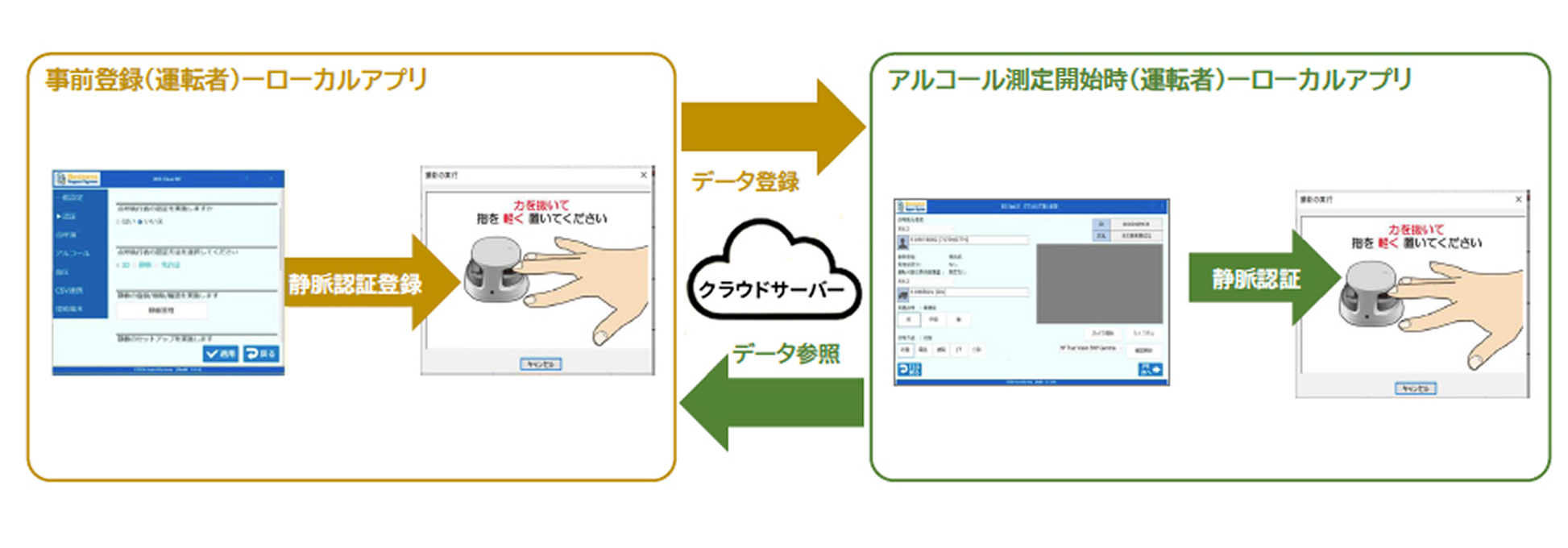 静脈認証による個人識別と点呼開始のイメージ