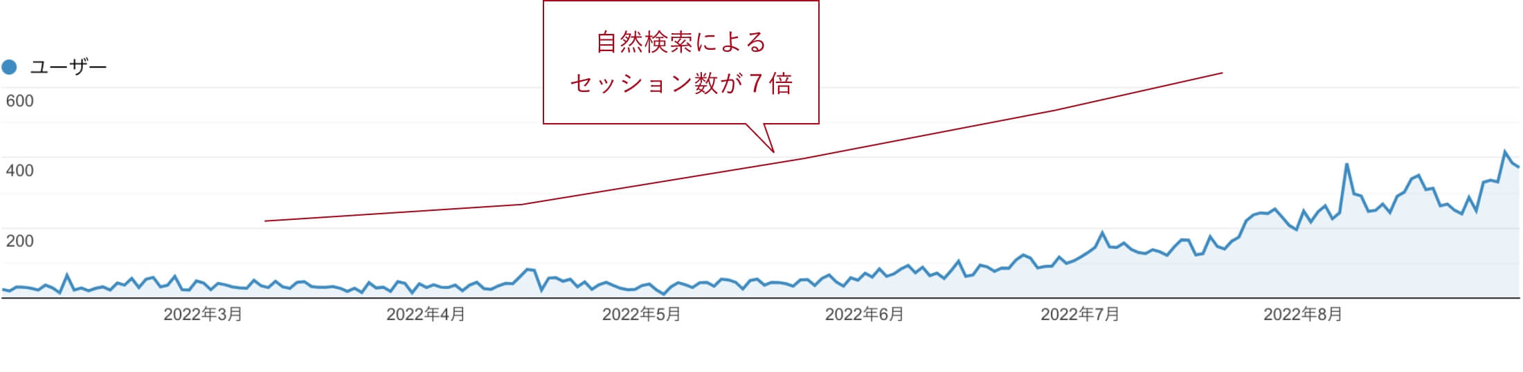 自然検索によるセッション数が7倍